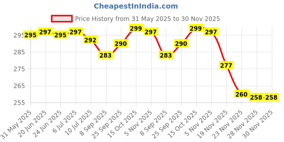 flipkart.com changers Microfibre Solid Bolster Pack of 2 changers Price History Graph from 31 May 2025 to 30 Nov 2025