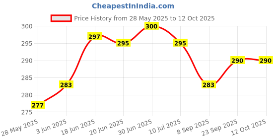flipkart.com changers Microfibre Solid Bolster Pack of 2 changers Price History Graph from 28 May 2025 to 11 Oct 2025