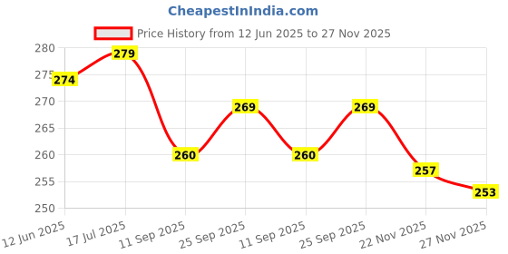 flipkart.com changers Microfibre Solid Bolster Pack of 2 changers Price History Graph from 12 Jun 2025 to 27 Nov 2025