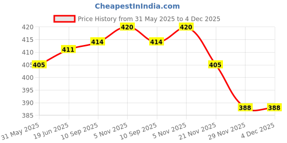 flipkart.com changers Microfibre Stripes Cushion Pack of 5 changers Price History Graph from 31 May 2025 to 4 Dec 2025