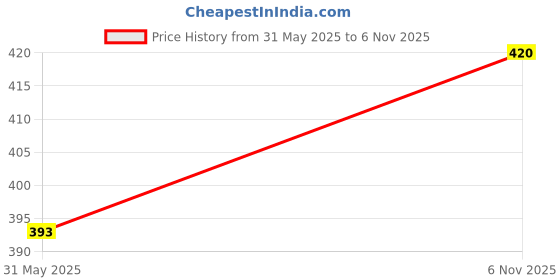 flipkart.com changers Microfibre Stripes Sleeping Pillow Pack of 5 changers Price History Graph from 31 May 2025 to 6 Nov 2025