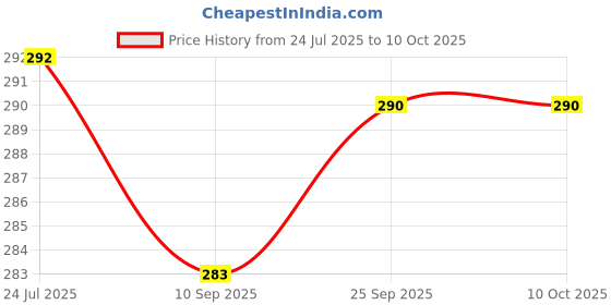 flipkart.com changers Polyester Fibre Solid Bolster Pack of 2 changers Price History Graph from 24 Jul 2025 to 10 Oct 2025