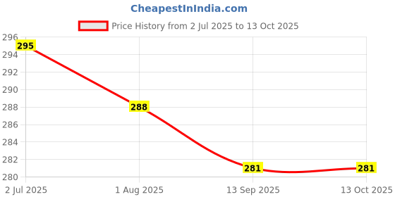 flipkart.com changers Polyester Fibre Solid Cushion Pack of 4 changers Price History Graph from 2 Jul 2025 to 13 Oct 2025