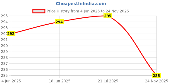 flipkart.com changers Round Bolster Microfibre Abstract Bolster Pack of 2 changers Price History Graph from 4 Jun 2025 to 24 Nov 2025
