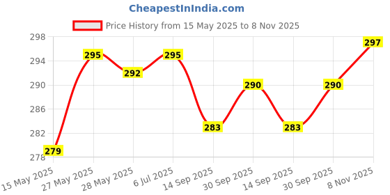 flipkart.com changers Round Bolster Microfibre Abstract Bolster Pack of 2 changers Price History Graph from 15 May 2025 to 8 Nov 2025