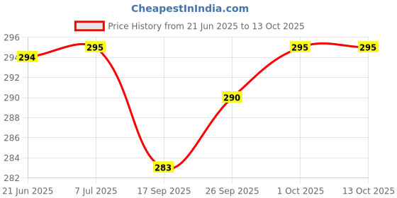 flipkart.com changers Round Bolster Microfibre Abstract Bolster Pack of 2 changers Price History Graph from 21 Jun 2025 to 13 Oct 2025