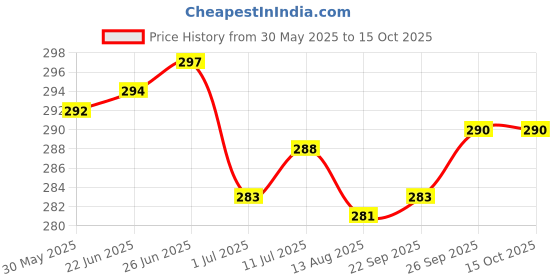 flipkart.com changers Round Bolster Microfibre Abstract Bolster Pack of 2 changers Price History Graph from 30 May 2025 to 14 Oct 2025
