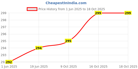 flipkart.com changers Round Bolster Microfibre Abstract Bolster Pack of 2 changers Price History Graph from 1 Jun 2025 to 18 Oct 2025