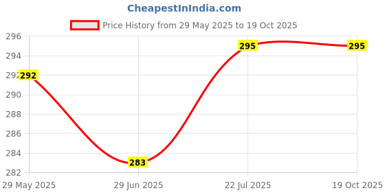 flipkart.com changers Round Bolster Microfibre Abstract Bolster Pack of 2 changers Price History Graph from 29 May 2025 to 17 Oct 2025