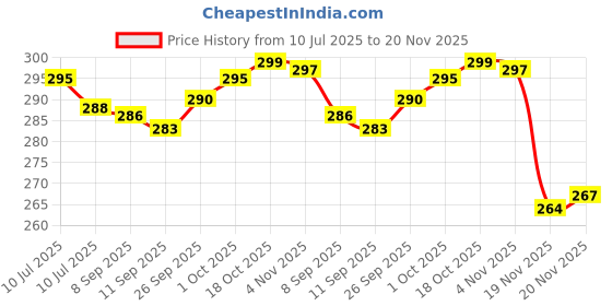 flipkart.com changers Round Bolster Microfibre Abstract Bolster Pack of 2 changers Price History Graph from 10 Jul 2025 to 20 Nov 2025
