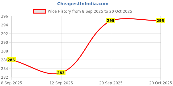 flipkart.com changers Round Bolster Microfibre Abstract Bolster Pack of 2 changers Price History Graph from 8 Sep 2025 to 19 Oct 2025