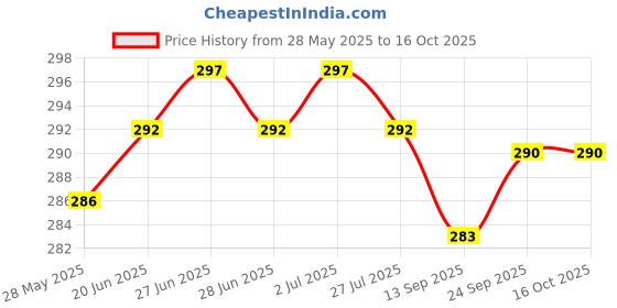 flipkart.com changers Round Bolster Microfibre Abstract Cushion Pack of 2 changers Price History Graph from 28 May 2025 to 16 Oct 2025