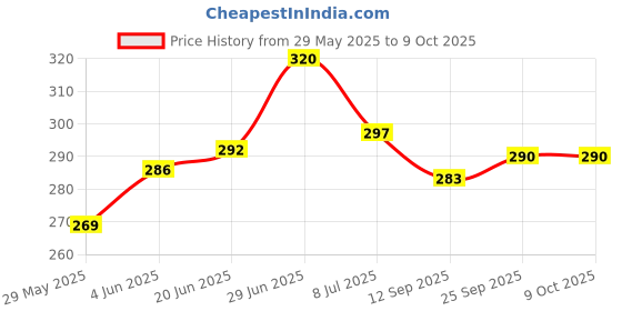 flipkart.com changers Round Bolster Microfibre Abstract Sleeping Pillow Pack of 2 changers Price History Graph from 29 May 2025 to 9 Oct 2025
