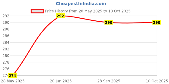 flipkart.com changers Round Bolster Microfibre Abstract Sleeping Pillow Pack of 2 changers Price History Graph from 28 May 2025 to 10 Oct 2025