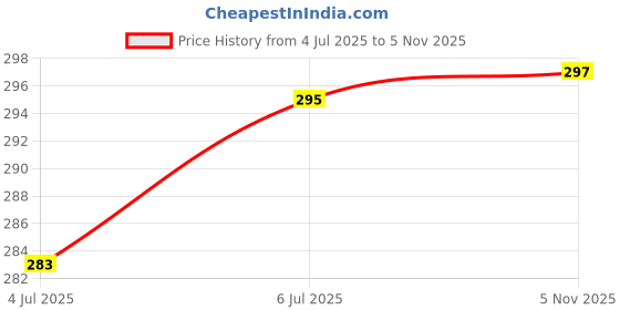 flipkart.com changers Round Bolster Microfibre Floral Bolster Pack of 2 changers Price History Graph from 4 Jul 2025 to 5 Nov 2025
