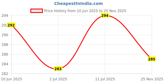 flipkart.com changers Round Bolster Microfibre Floral Bolster Pack of 2 changers Price History Graph from 10 Jun 2025 to 25 Nov 2025