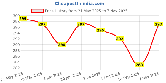 flipkart.com changers Round Bolster Microfibre Floral Bolster Pack of 2 changers Price History Graph from 21 May 2025 to 7 Nov 2025