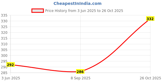 flipkart.com changers Round Bolster Microfibre Floral Bolster Pack of 2 changers Price History Graph from 3 Jun 2025 to 26 Oct 2025