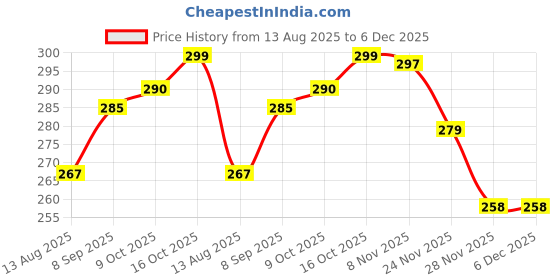flipkart.com changers Round Bolster Microfibre Stripes Bolster Pack of 2 changers Price History Graph from 13 Aug 2025 to 5 Dec 2025