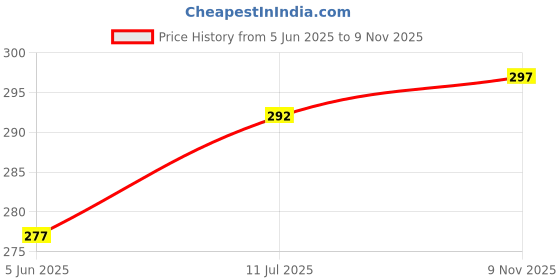 flipkart.com changers Round Bolster Microfibre Stripes Bolster Pack of 2 changers Price History Graph from 5 Jun 2025 to 9 Nov 2025