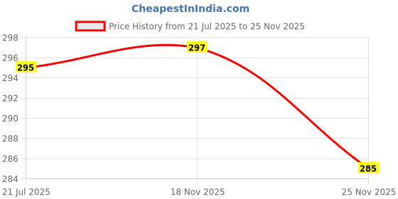 flipkart.com changers Round Bolster Microfibre Stripes Bolster Pack of 2 changers Price History Graph from 21 Jul 2025 to 25 Nov 2025