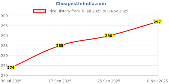 flipkart.com changers Round Bolster Microfibre Stripes Bolster Pack of 2 changers Price History Graph from 30 Jul 2025 to 8 Nov 2025