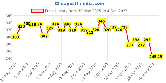 flipkart.com 4newbies Changing Mat, Sleeping Mat, Water Proof Bed Protector Changing Station 4newbies Price History Graph from 30 May 2025 to 2 Dec 2025