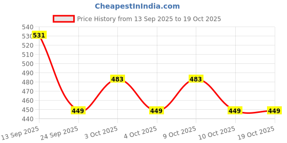 flipkart.com baalve Channapatna Handmade Wooden Stacking Toy – Montessori, Eco-Friendly for 1+Yr baalve Price History Graph from 13 Sep 2025 to 19 Oct 2025
