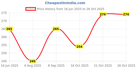 flipkart.com krafts & kreations Channapatna wooden Balancing doll orange small 18 cm krafts & kreations Price History Graph from 16 Jun 2025 to 26 Oct 2025