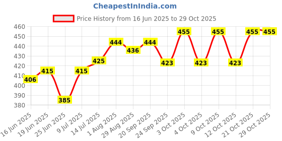 flipkart.com baalve Channapatna Wooden Toys|For 2+Yrs Kids|Eco Friendly|Stacking Rings|Peppy Five baalve Price History Graph from 16 Jun 2025 to 29 Oct 2025