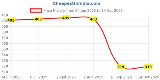 flipkart.com chanravati 10x10 ft (75%) Shade Net Portable Green House chanravati Price History Graph from 24 Jun 2025 to 14 Oct 2025
