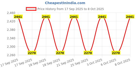 flipkart.com chanravati 10x100ft (75%) Shade Net Portable Green House chanravati Price History Graph from 17 Sep 2025 to 8 Oct 2025