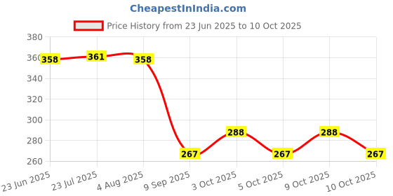 flipkart.com chanravati 10x8ft (75%) Shade Net Portable Green House chanravati Price History Graph from 23 Jun 2025 to 10 Oct 2025