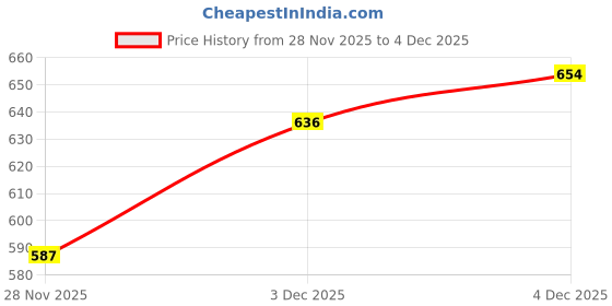 flipkart.com chansi Printed Cotton Blend Stitched Flared/A-line Gown chansi Price History Graph from 28 Nov 2025 to 3 Dec 2025