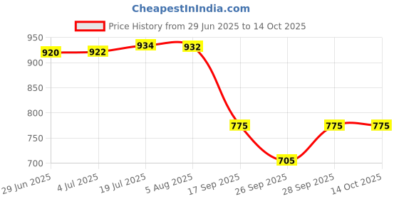 flipkart.com chansi Printed Georgette Stitched Flared/A-line Gown chansi Price History Graph from 29 Jun 2025 to 13 Oct 2025