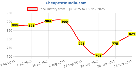 flipkart.com chansi Printed Georgette Stitched Flared/A-line Gown chansi Price History Graph from 1 Jul 2025 to 15 Nov 2025