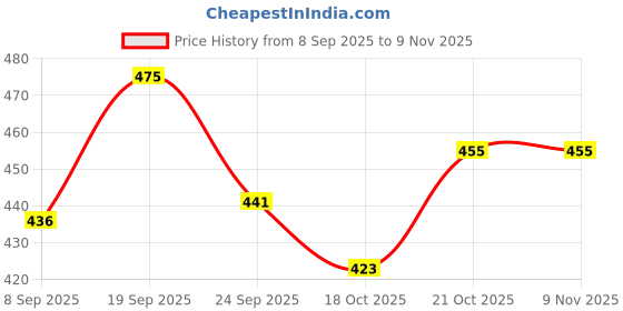 flipkart.com vringra Chanting Box Prayer Kit vringra Price History Graph from 8 Sep 2025 to 8 Nov 2025