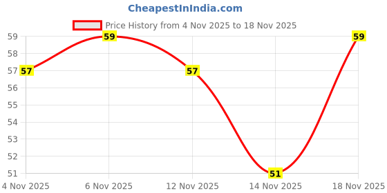 flipkart.com degno chanting machine for prayer digital name jap counter mantar counting machine Digital Tally Counter degno Price History Graph from 4 Nov 2025 to 18 Nov 2025