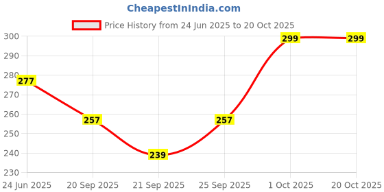 flipkart.com CHAOBA 8006 New Mini Hair Crimper with High Heating Must Buy Product Hair Styler Price History Graph from 24 Jun 2025 to 20 Oct 2025
