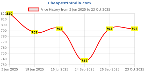 flipkart.com CHAOBA HAIR CRIMPER PROF. Hair Styler Price History Graph from 3 Jun 2025 to 23 Oct 2025