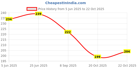 flipkart.com jhingalala Chaotic Workspace Hard Bound Designer Diary 2022 Notebook with Daily Monthly Planner A5 Diary Ruled 354 Pages jhingalala Price History Graph from 5 Jun 2025 to 22 Oct 2025