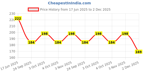 flipkart.com jhingalala Chaotic Workspace Hard Bound Undated A5 Diary Notebook (20 X 14.5 CM, 80 GSM, 190 Ruled Perforated Pages) Diary for Writing, Gift for Friend, Personal Diary A5 Notebook Ruled 190 Pages jhingalala Price History Graph from 17 Jun 2025 to 2 Dec 2025