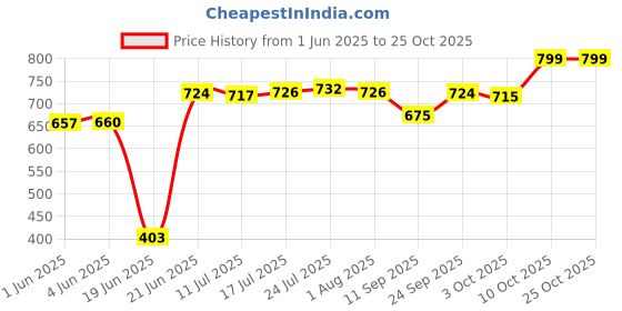 flipkart.com antiquehouse Chapati Box Round Hot Pot Handcrafted Wooden Classic Serving Chapati Casserole Serve Casserole antiquehouse Price History Graph from 1 Jun 2025 to 24 Oct 2025