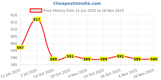 flipkart.com xllent Chapati Box/Casserole Set/Bread Container/Hot Pot-2200 Ml Thermoware Casserole xllent Price History Graph from 11 Jun 2025 to 17 Nov 2025