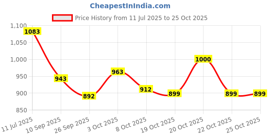 flipkart.com wooden unique handicrafts chapati Box/Puri Box/paratha Box hot case for Kitchen or Dining Table //CHAPATI Casserole with Engraved Design Finish Serve Casserole wooden unique handicrafts Price History Graph from 11 Jul 2025 to 24 Oct 2025