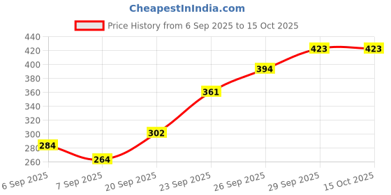 flipkart.com chapati tawa dosa kallu Tawa01 Tawa 25 cm diameter chapati tawa dosa kallu Price History Graph from 6 Sep 2025 to 15 Oct 2025