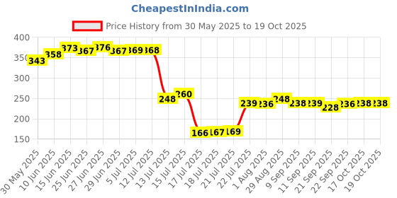 flipkart.com silvoswan Chapati Tawa - Iron Roti Tawa 10-inch 2 Tawa 25 cm diameter silvoswan Price History Graph from 30 May 2025 to 19 Oct 2025