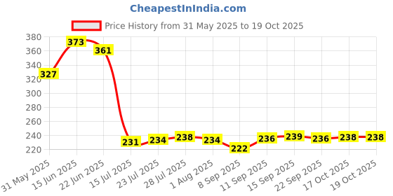 flipkart.com silvoswan Chapati Tawa - Iron Roti Tawa 10-inch 3 Tawa 25 cm diameter silvoswan Price History Graph from 31 May 2025 to 18 Oct 2025
