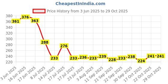 flipkart.com silvoswan Chapati Tawa - Iron Roti Tawa 10-inch 4 Tawa 25 cm diameter silvoswan Price History Graph from 3 Jun 2025 to 29 Oct 2025