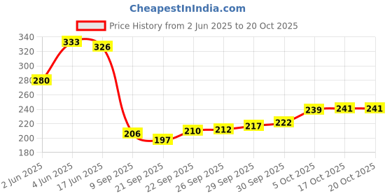 flipkart.com silvoswan Chapati Tawa - Iron Roti Tawa 10-inch 6 Tawa 25 cm diameter silvoswan Price History Graph from 2 Jun 2025 to 17 Oct 2025